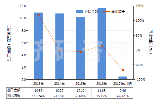 2013-2017年3月中國(guó)橡、塑或革外底的其他短統(tǒng)靴（內(nèi)底＜24cm）(HS64039191)進(jìn)口總額及增速統(tǒng)計(jì)